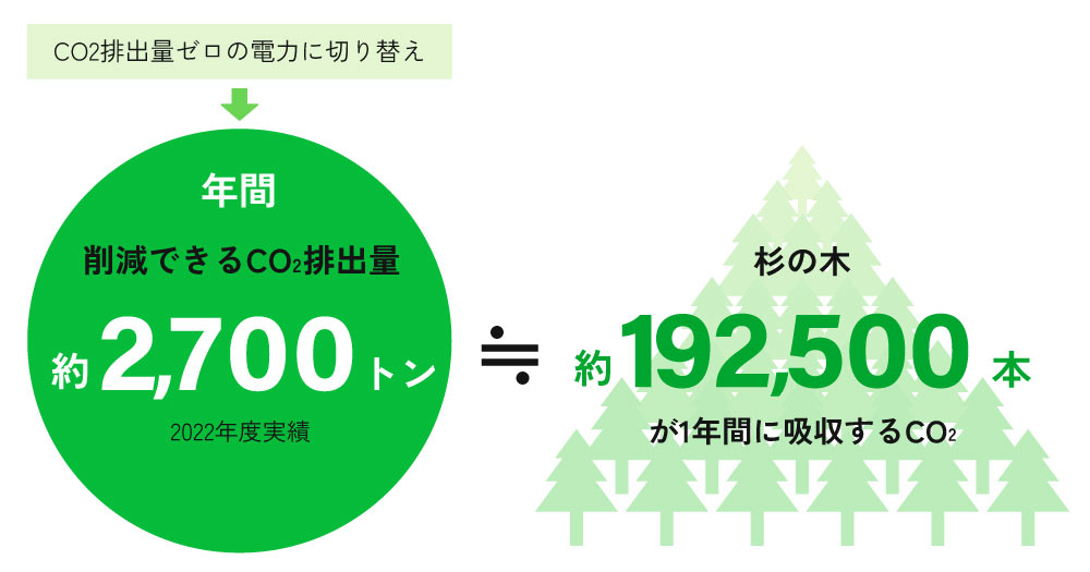 図：再生可能エネルギーの導入