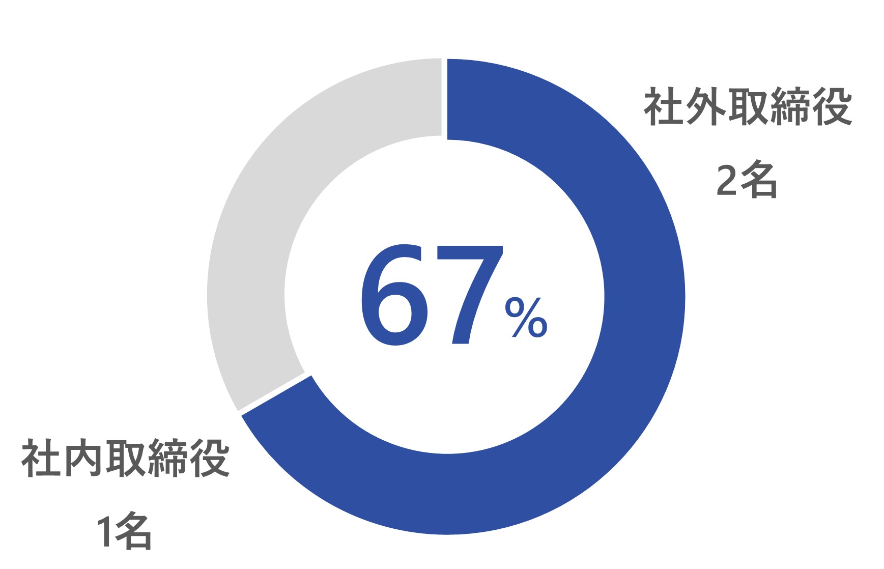 社外取締役比率
