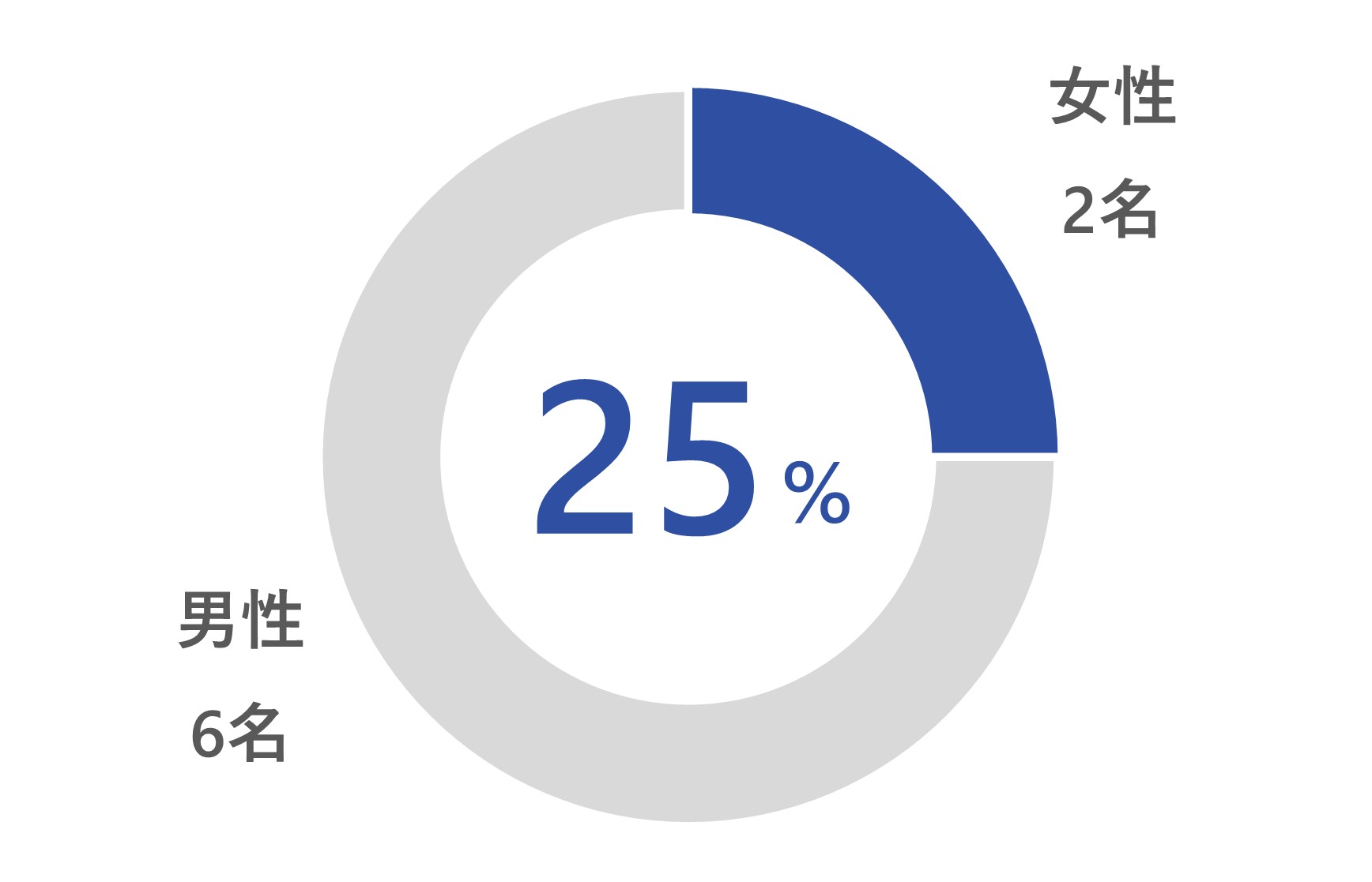 女性取締役比率