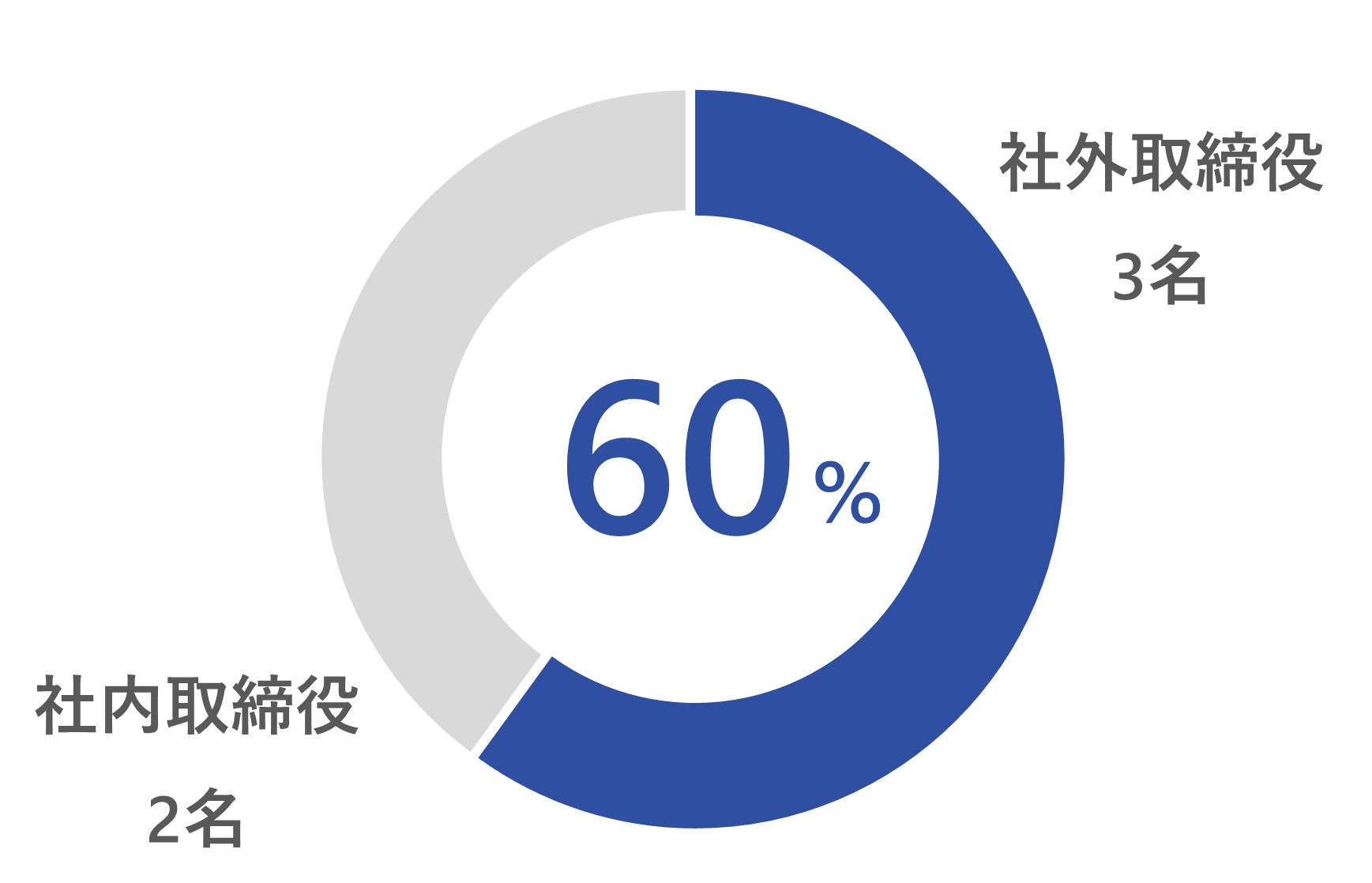 社外取締役比率