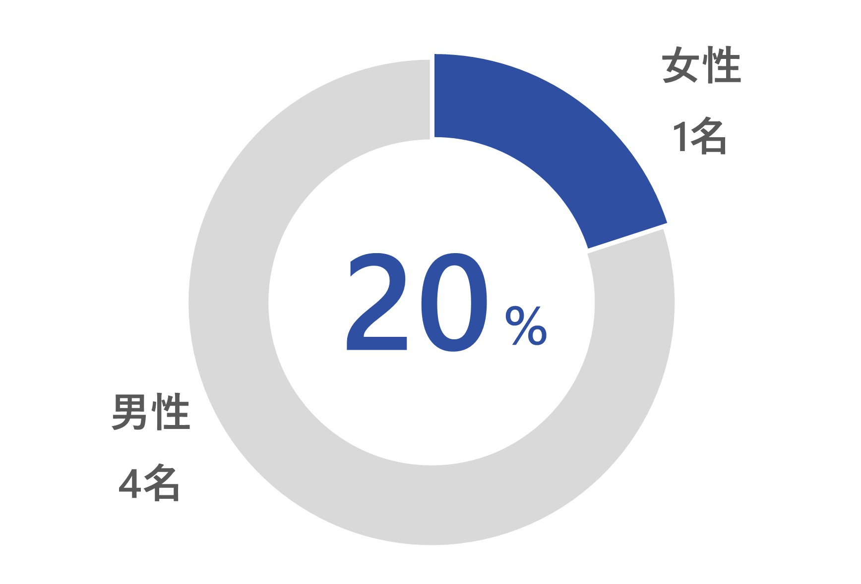 女性取締役比率