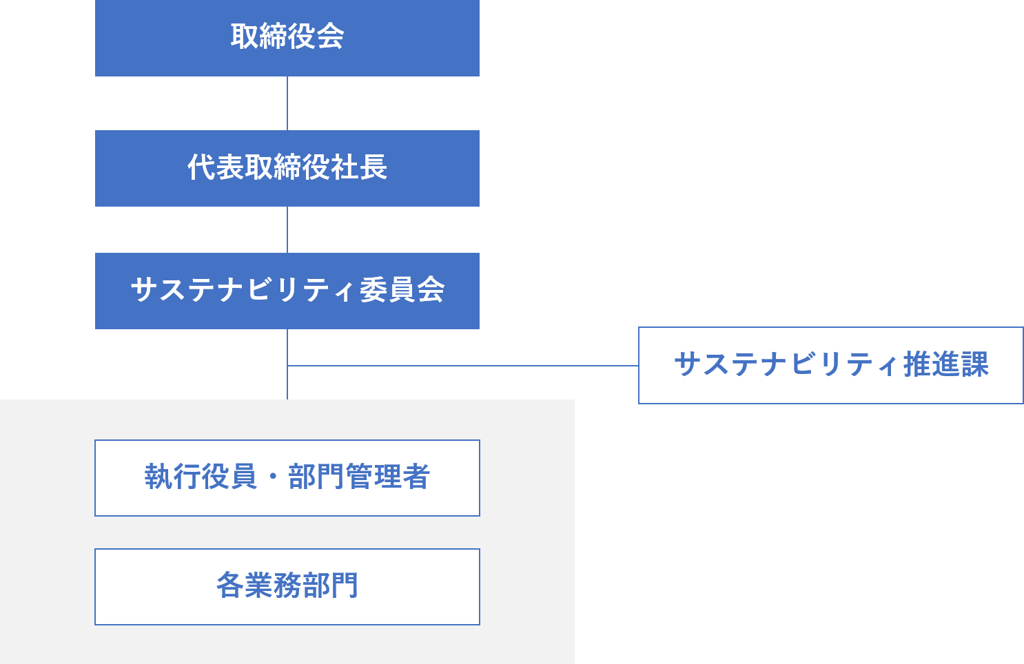 図：サステナビリティ推進体制